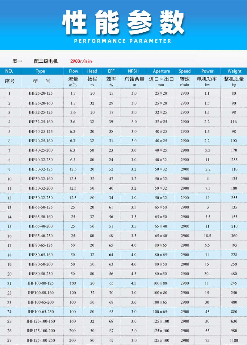 氟塑料離心泵性能參數