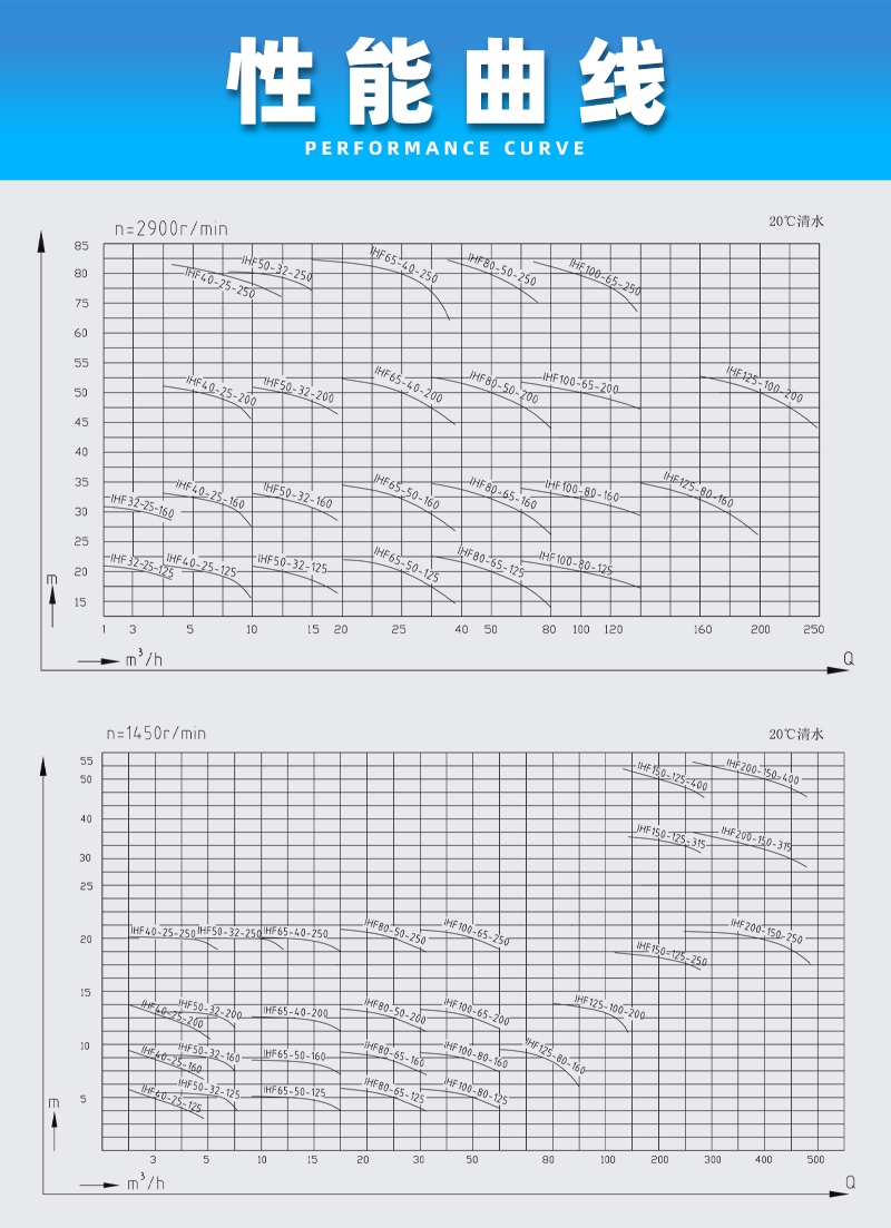 氟塑料離心泵性能曲線(xiàn)