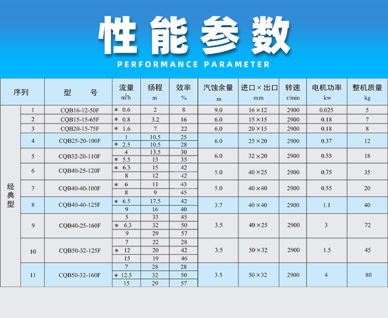 氟塑料磁力泵性能參數