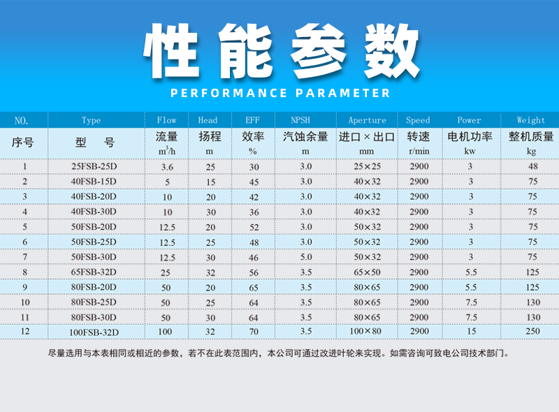 氟塑料合金離心泵性能參數