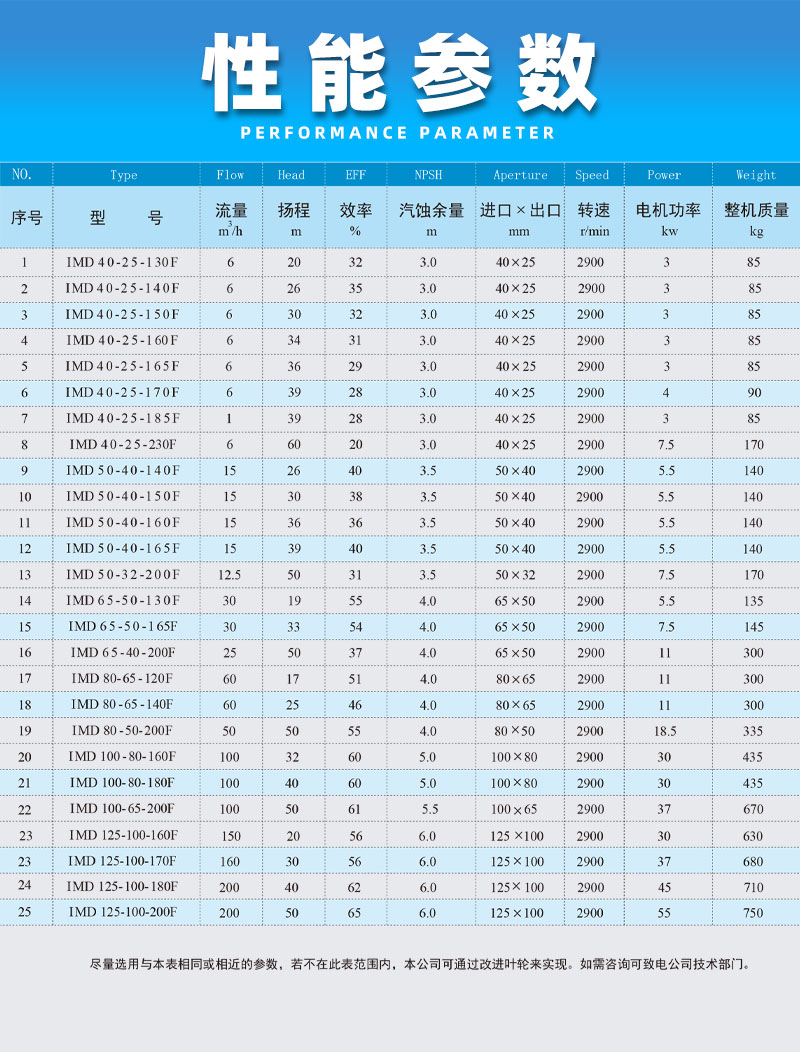 氟塑料磁力泵性能參數