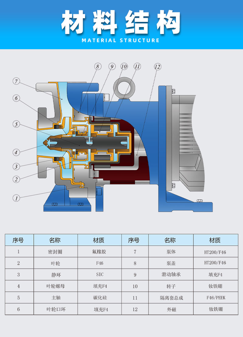 氟塑料磁力泵材料結構