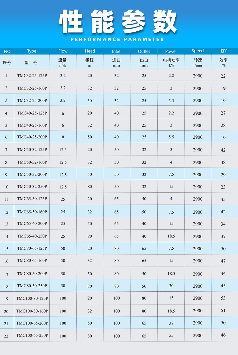 不銹鋼磁力泵性能參數