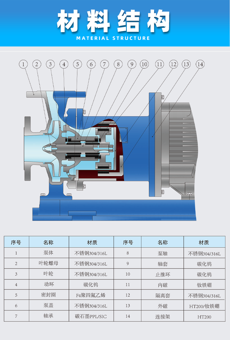 不銹鋼磁力泵材料結構