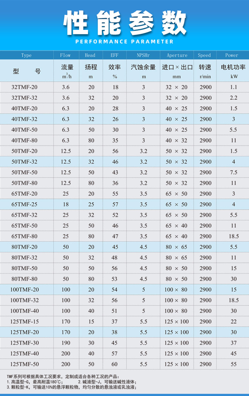 襯氟高溫磁力泵性能參數