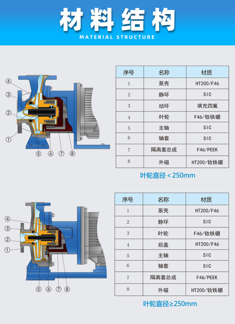 襯氟高溫磁力泵材料結構