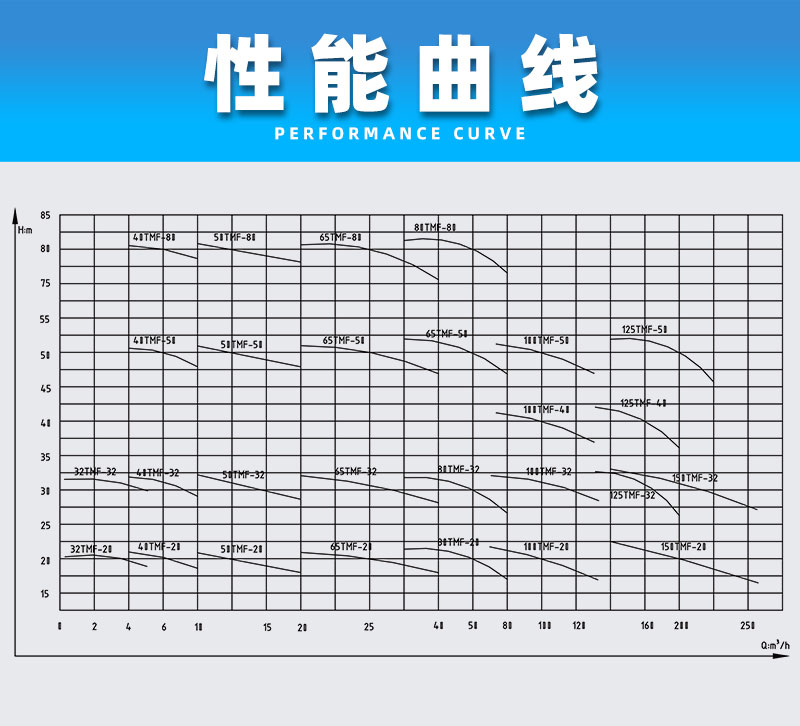 襯氟高溫磁力泵性能曲線(xiàn)