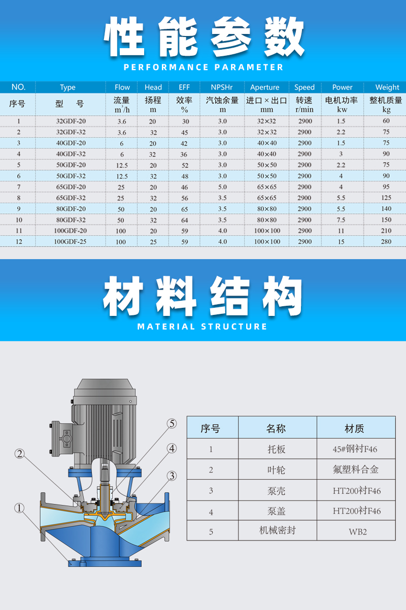 氟塑料管道泵性能參數