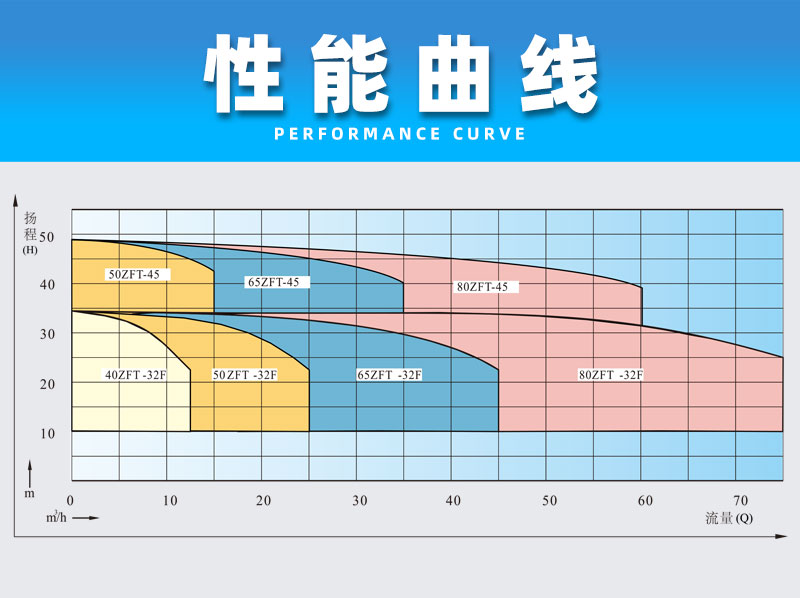 氟塑料自吸磁力泵性能