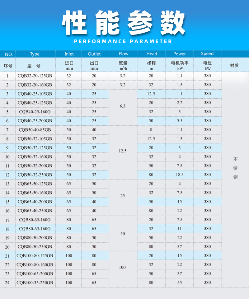 高溫不銹鋼磁力泵性能參數