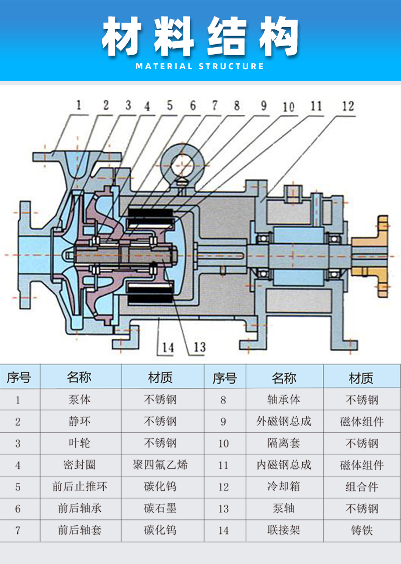 高溫不銹鋼磁力泵材料結構