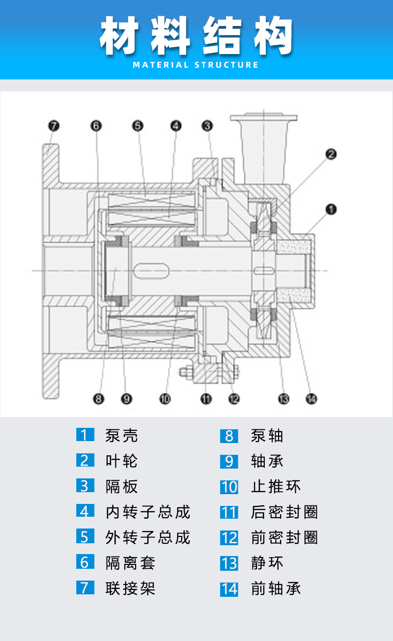 磁力漩渦泵材料結構