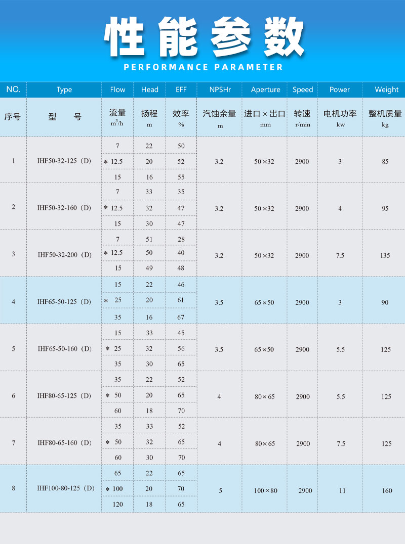 氟塑料離心泵性能參數