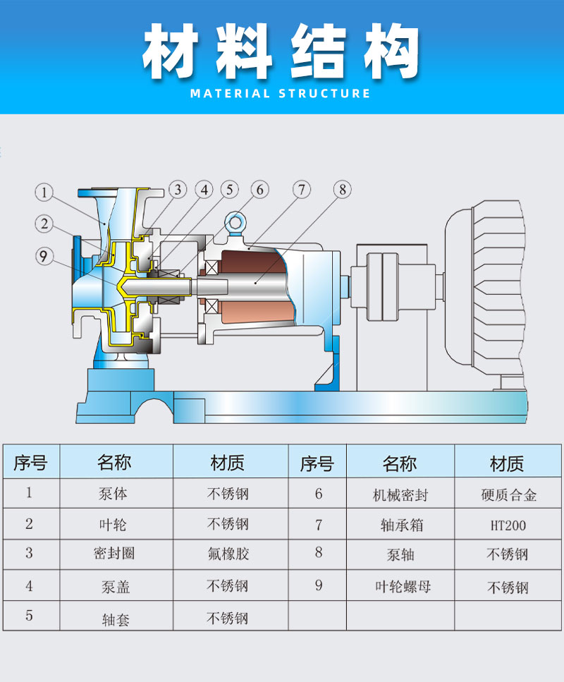 不銹鋼堿液離心泵材料結構