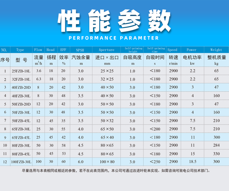 氟塑料離心自吸泵性能參數