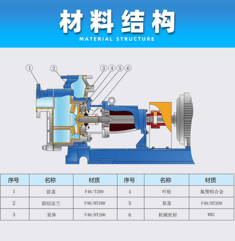 氟塑料離心自吸泵材料結構