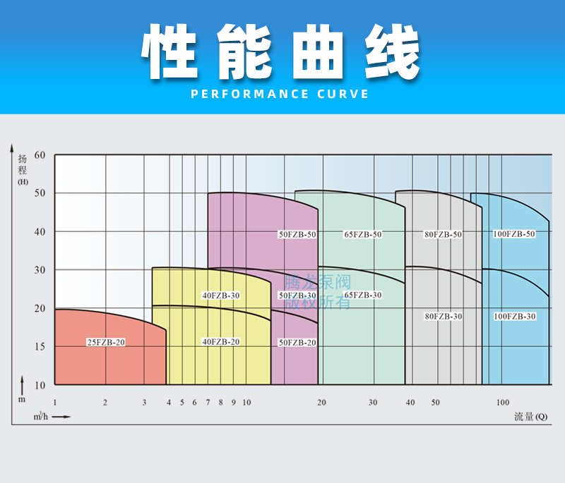 氟塑料離心自吸泵性能曲線(xiàn)