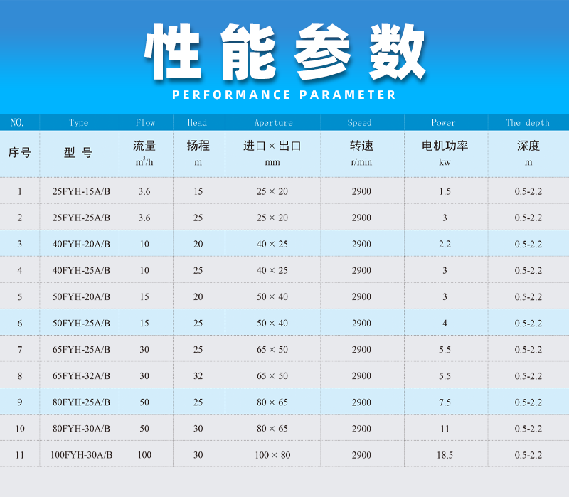 氟塑料液下泵性能參數